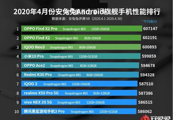 性能最好的手机有哪些 安兔兔4月安卓手机性能排行榜公布