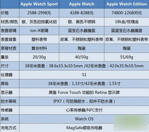除了装x还能干点啥？Apple Watch全解析