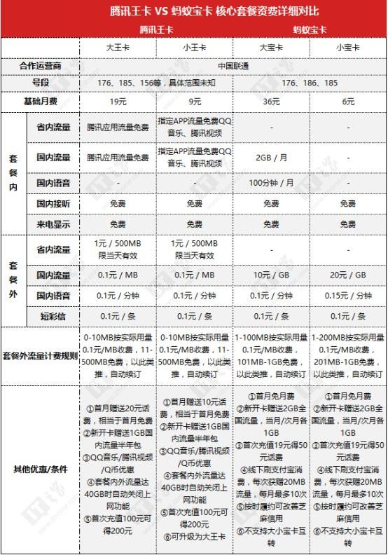 腾讯王卡和蚂蚁宝卡哪个好？ 