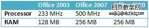 Office 2010最低系统及硬件需求公布