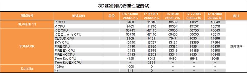 B360主板表现怎么样？Intel B360平台测试评测