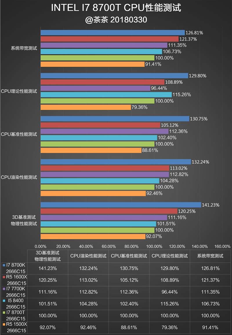 B360主板表现怎么样？Intel B360平台测试评测