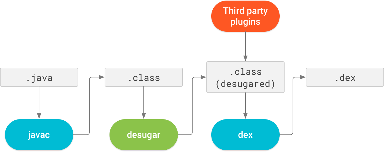 desugar