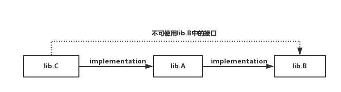 implementation引用实例 