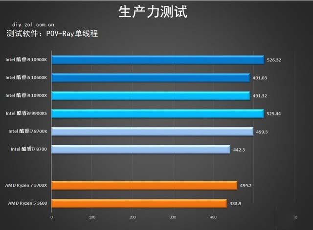 技嘉Z490 AORUS MASTER首测 力压十代酷睿 