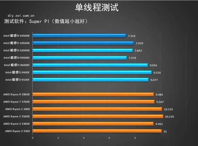 十代酷睿桌面级处理器首测 