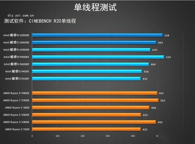 十代酷睿桌面级处理器首测 
