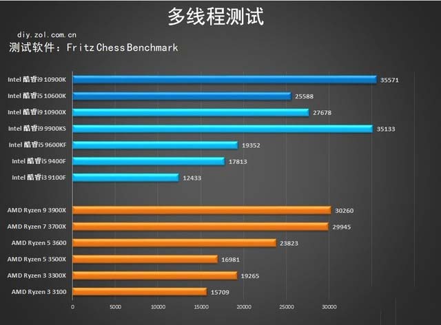 十代酷睿桌面级处理器首测 