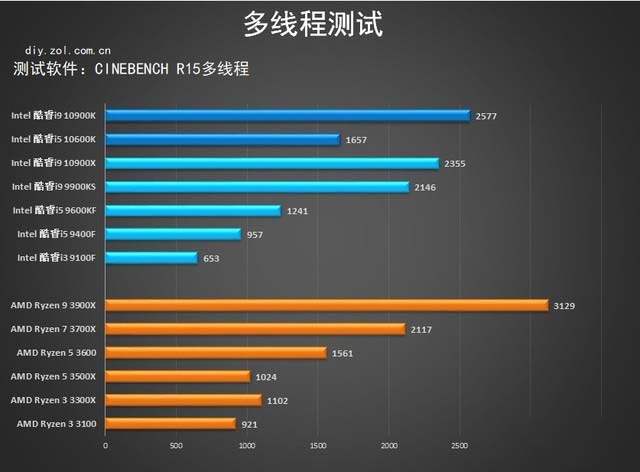 十代酷睿桌面级处理器首测 