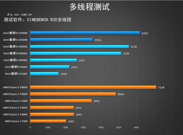 十代酷睿桌面级处理器首测 