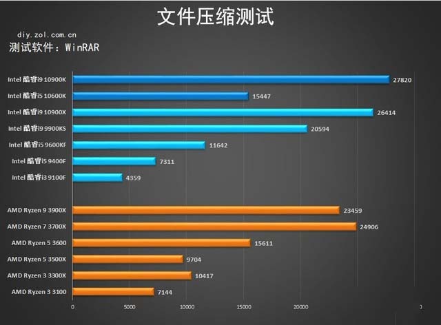 十代酷睿桌面级处理器首测 