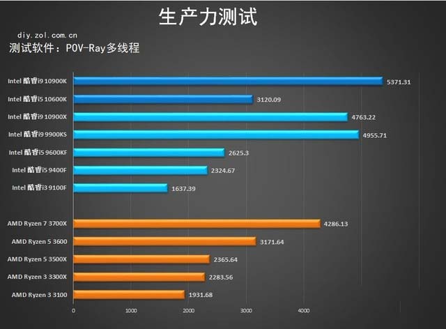 十代酷睿桌面级处理器首测 
