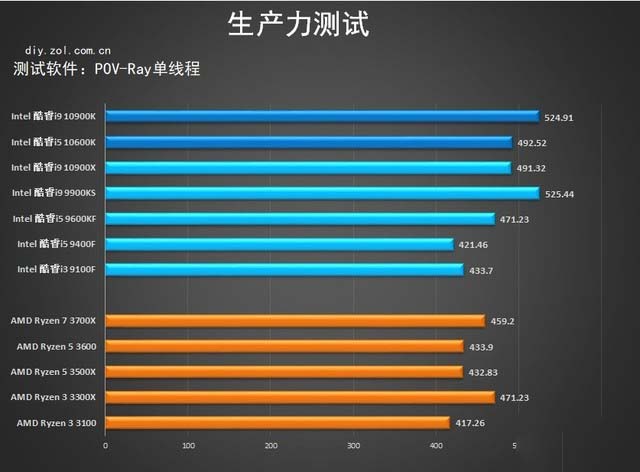 十代酷睿桌面级处理器首测 