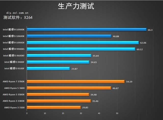 十代酷睿桌面级处理器首测 