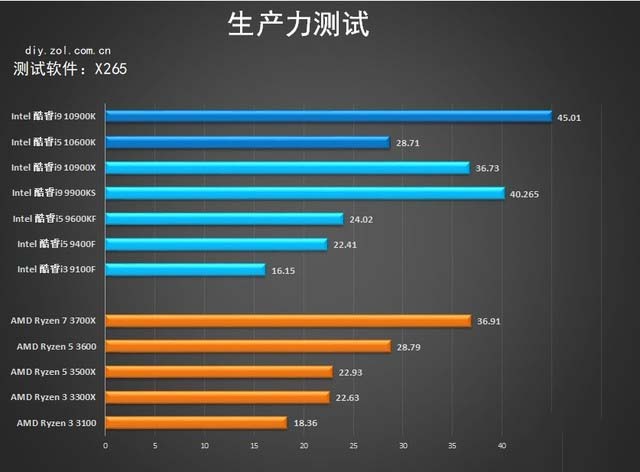 十代酷睿桌面级处理器首测 
