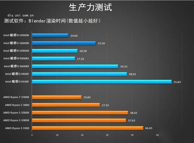 十代酷睿桌面级处理器首测 