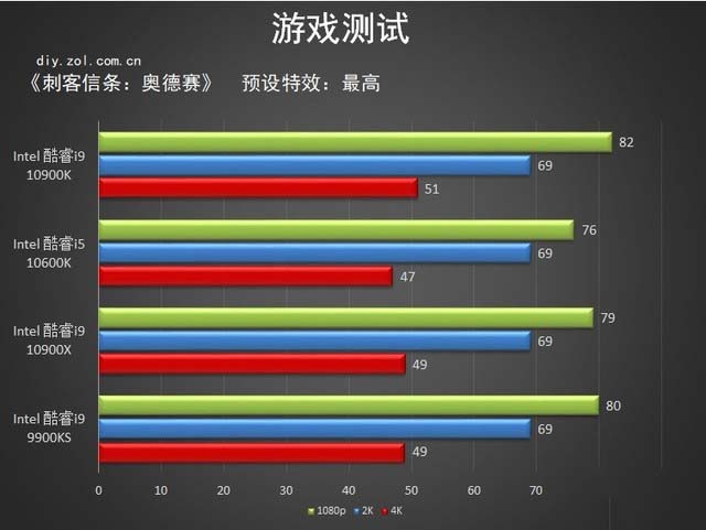 十代酷睿桌面级处理器首测 