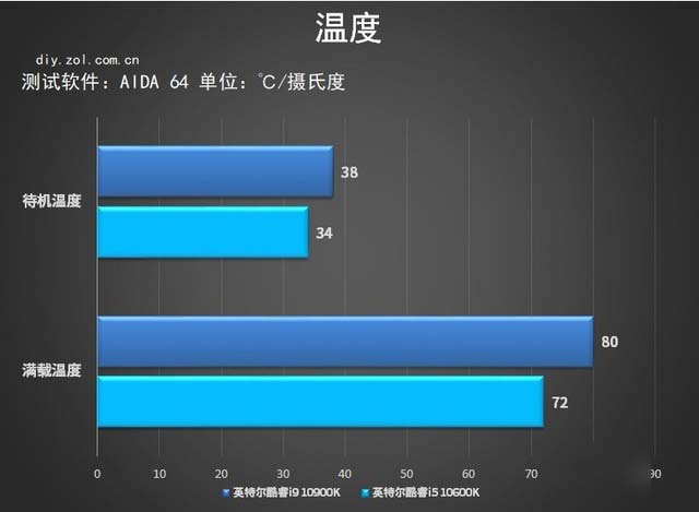 十代酷睿桌面级处理器首测 