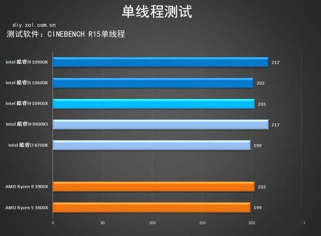 七彩虹Z490首测 