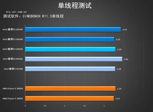 七彩虹Z490首测 