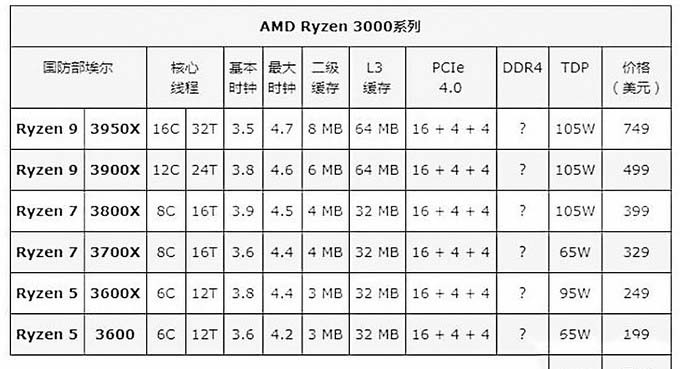 寻找龙骑士，驾驭锐龙靠造工，技嘉X570 AORUS ELITE WIFI体验