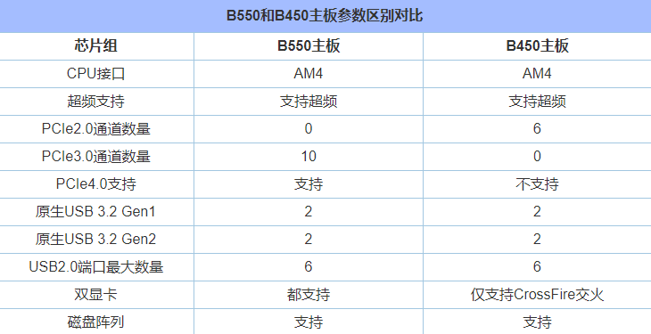b550主板相比b450主板提升大吗？B450和B550主板区别对比科普知识