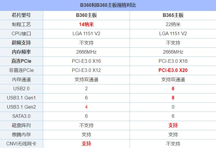 主板B365对比B360是升级还是缩水？哪个好？主板B360和B365的区别