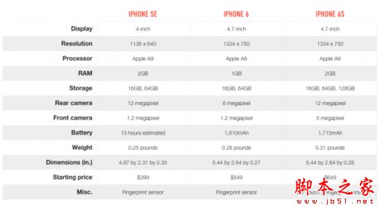 iPhone SE对比6s: 相似但并非完全一样